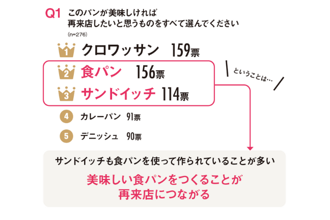 食パンに関するアンケート