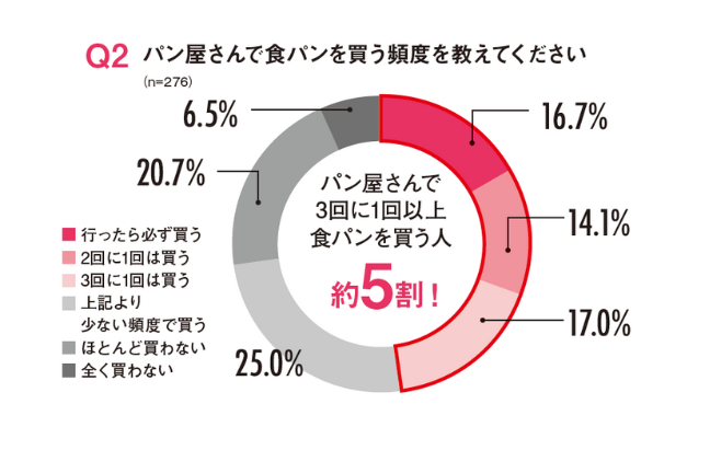 食パンに関するアンケート