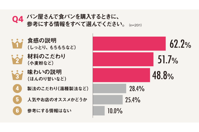 食パンに関するアンケート