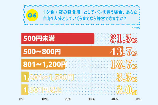 ベーカリパートナー